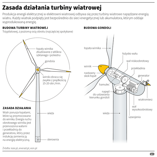 Zasada działania turbiny wiatrowej / autor: Infografika PAP