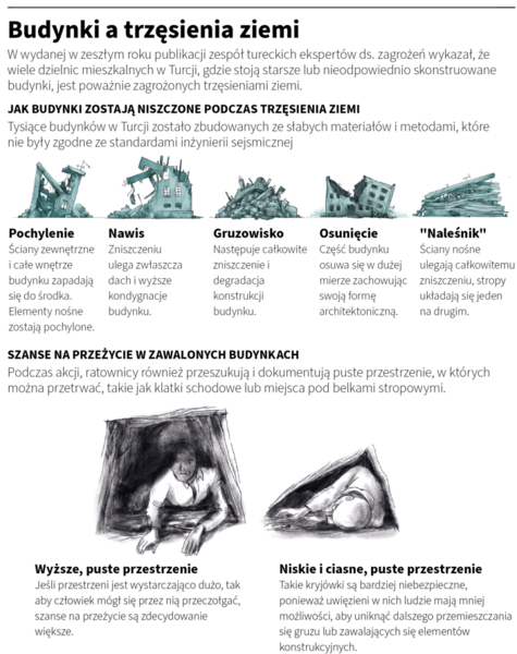 Budynki a trzęsienia ziemi / autor: PAP/Infografika