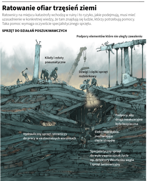 Ratowanie ofiar trzęsień ziemi. / autor: PAP/Infografika