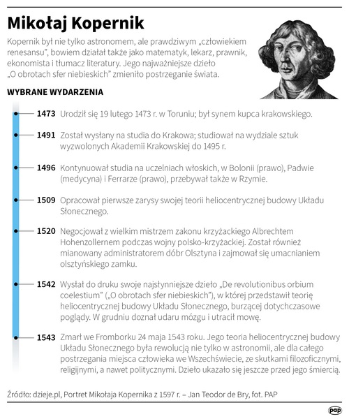Mikołaj Kopernik / autor: Infografika PAP