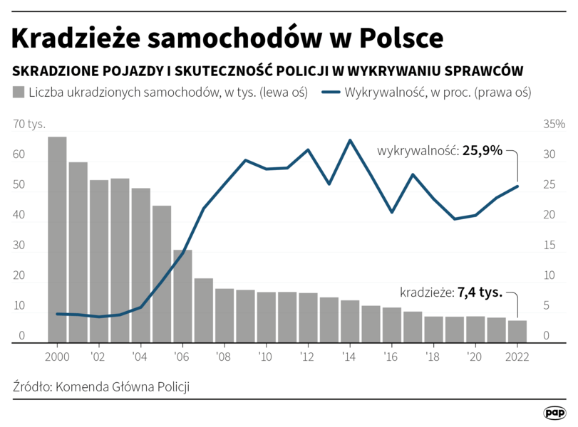 Infografika: Kradzieże samochodów w Polsce / autor: PAP