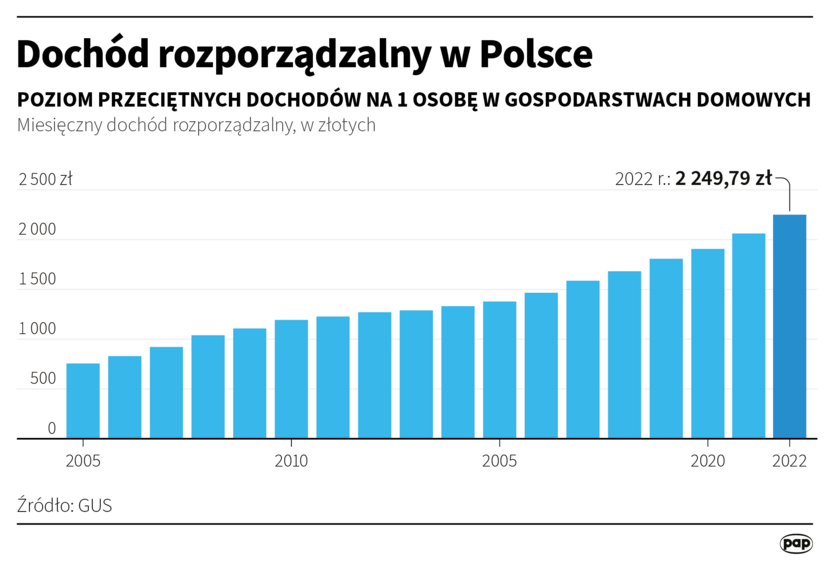 Dochód rozporządzalny w Polsce w ciągu kilku lat. / autor: PAP/Infografika