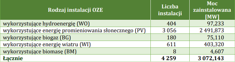 Raport Prezesa URE za 2022 r. Wytwarzanie energii elektrycznej w Polsce w małych instalacjach OZE / autor: URE