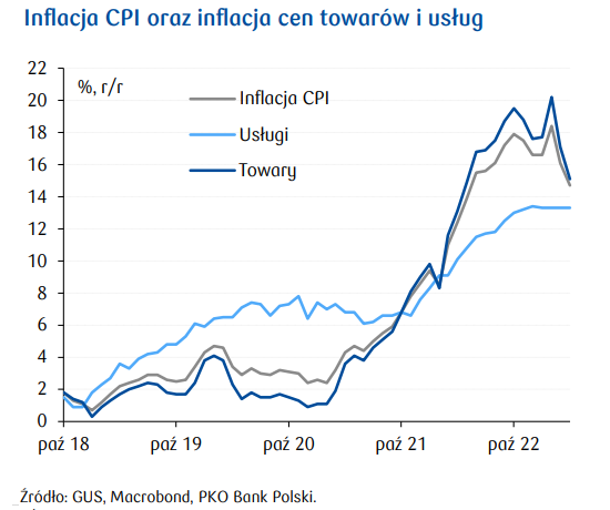 Inflacja CPI oraz inflacja cen towarów i usług / autor: Makro Flash PKO BP
