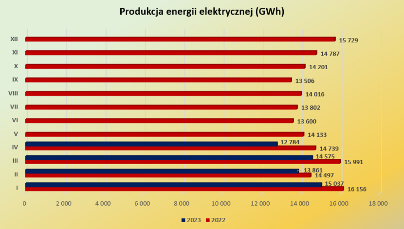produkcja energii elektrycznej / autor: dane PSE/obliczenia własne