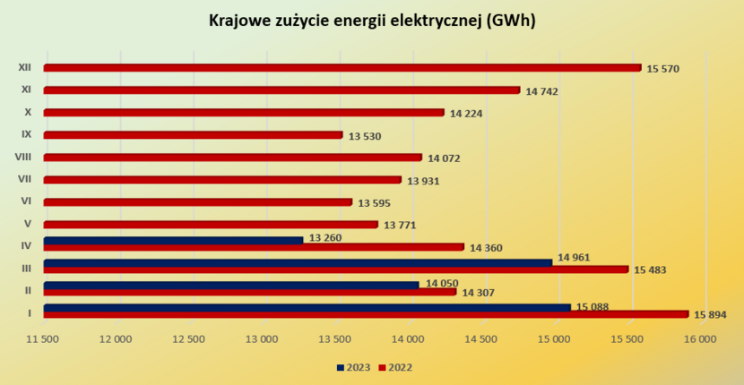 krajowe zużycie energii elektrycznej / autor: dane PSE/obliczenia własne