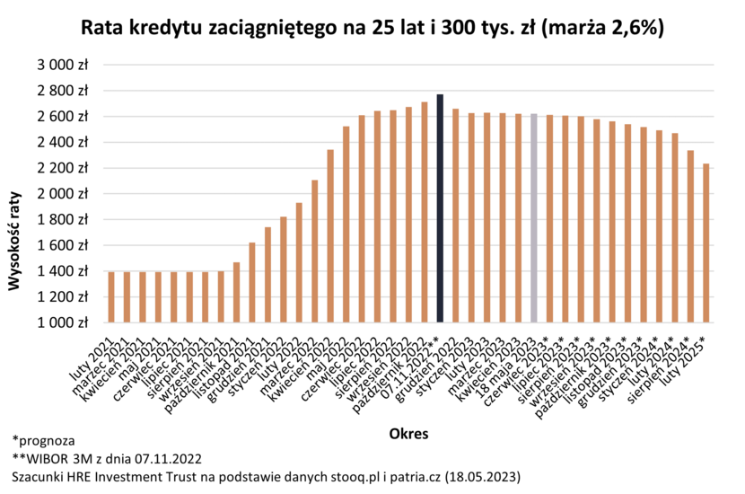 Rata kredytu zaciągniętego na 25 lat i 300 tys. zł (marża 2,6 proc.) / autor: HREIT