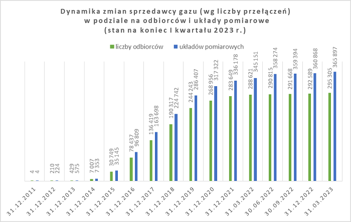 Dynamika zmian sprzedawcy gazu (wg liczby przełączeń) w podziale na odbiorców i układy pomiarowe / autor: URE