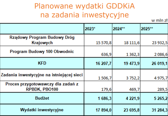 Planowane wydatki GDDKiA na zadania inwestycyjne / autor: prezentacja GDDKiA