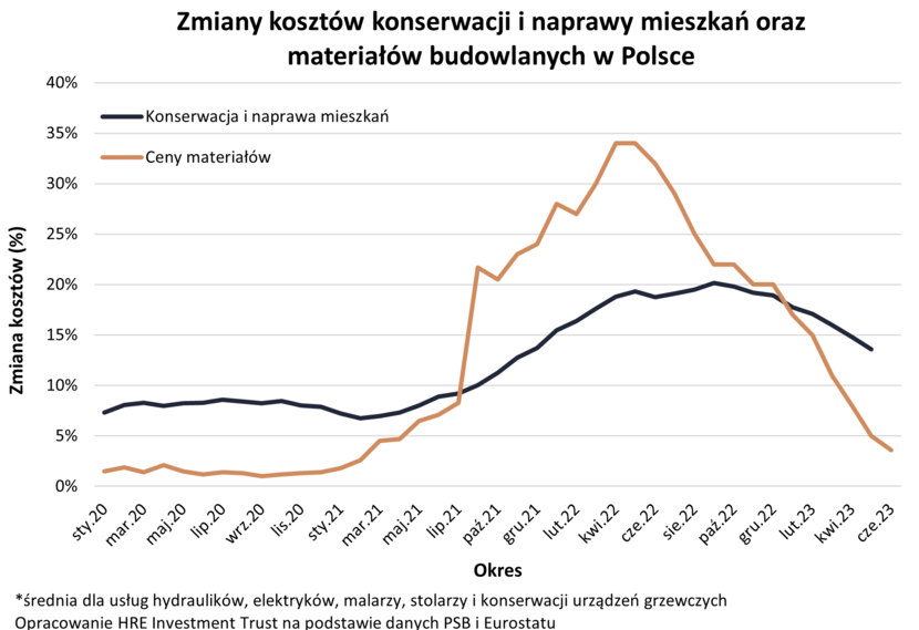 Zmiany kosztów konserwacji i naprawy mieszkań oraz materiałów budowlanych w Polsce / autor: HREIT