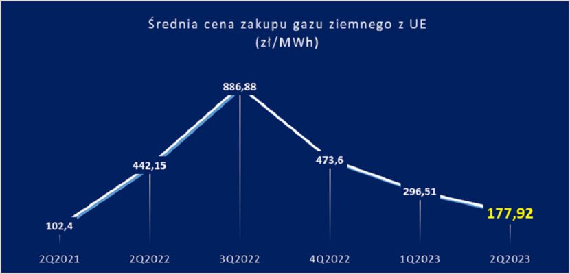 Średnia cena zakupu gazu ziemnego z UE w drugich kwartałach lat 2021-2023, III i IV kwartale 2023 r. oraz I kwartale 2023 r. / autor: URE