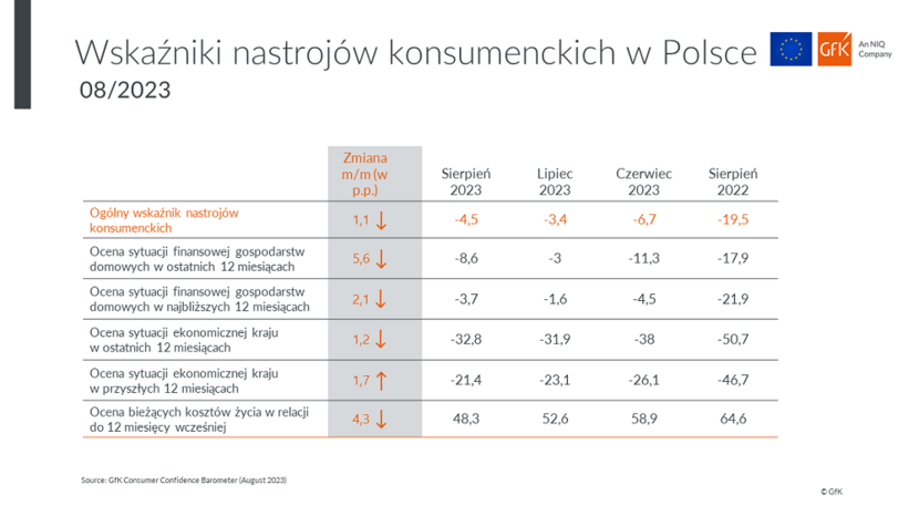 Wskaźnik nastrojów konsumenckich w Polsce (sierpień 2023 r.) / autor: GfK – an NIQ company