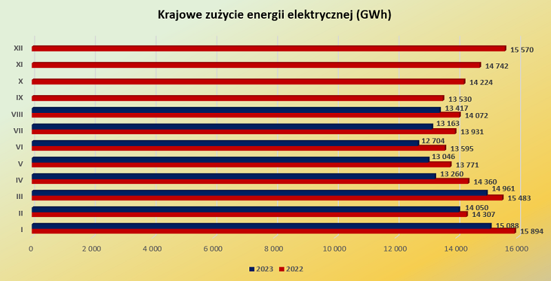 Krajowe zużycie energii elektrycznej (GWh) / autor: dane PSE