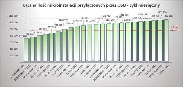 Łączna liczba mikroinstalacji przyłączonych przez OSD / autor: dane PTPiREE