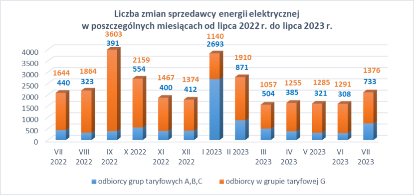 Liczba zmian sprzedawcy energii elektrycznej w poszczególnych miesiącach od lipca 2022 r. do lipca 2023 r. / autor: URE