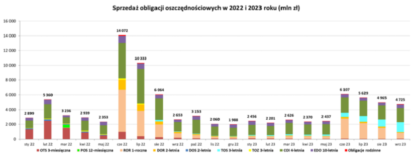 Sprzedaż obligacji detalicznych w 2022 r. i w 2023 r. (w mln zł) / autor: Ministerstwo Finansów
