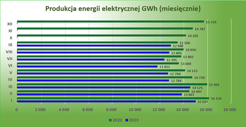 Produkcja energii elektrycznej (GWh) / autor: PSE
