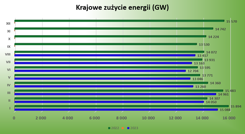 Krajowe zużycie energii elektrycznej (GWh) / autor: PSE