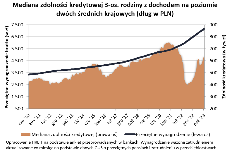 Mediana zdolności kredytowej 3-os. rodziny z dochodem na poziomie dwóch średnich krajowych (dług w PLN) / autor: Hreit