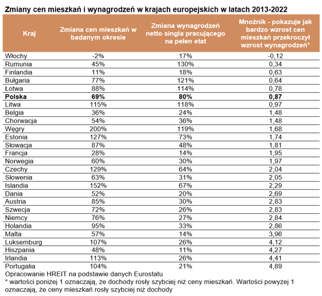 Zmiany cen mieszkań i wynagrodzeń w krajach europejskich w latach 2013-2022 / autor: HREIT