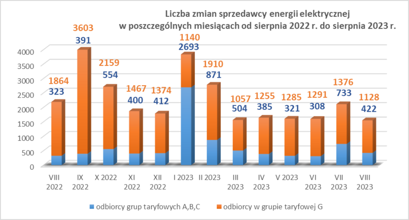 Liczba zmian sprzedawcy energii elektrycznej w poszczególnych miesiącach od sierpnia 2022 r. do sierpnia 2023 r. / autor: URE