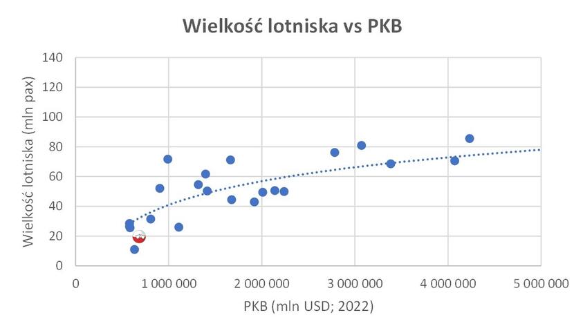Wielkość lotniska vs PKB / autor: Materiał opublikowany przez Macieja Wilka