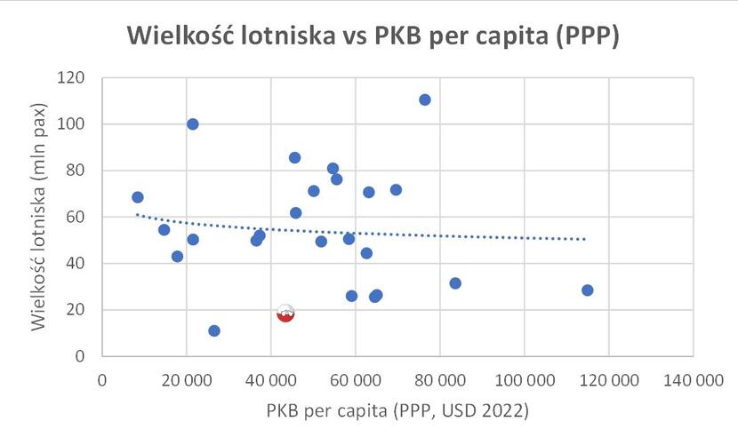 Wielkość lotniska vs PKB per capita / autor: Materiał udostępniony przez Macieja Wilka