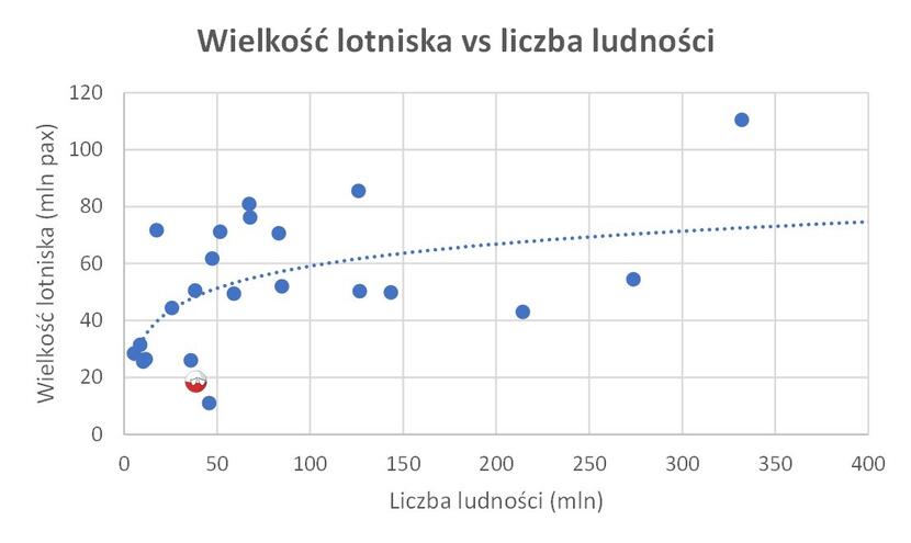 Wielkość lotniska vs liczba ludności / autor: Materiał opublikowany przez Macieja Wilka