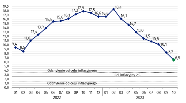 Zmiany cen towarów i usług konsumpcyjnych w stosunku do analogicznego okresu roku poprzedniego (w %) / autor: GUS