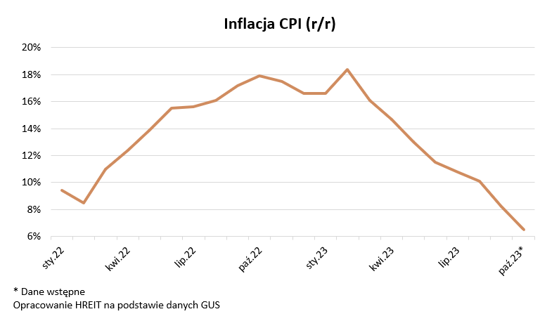 Inflacja CPI r/r / autor: HREIT