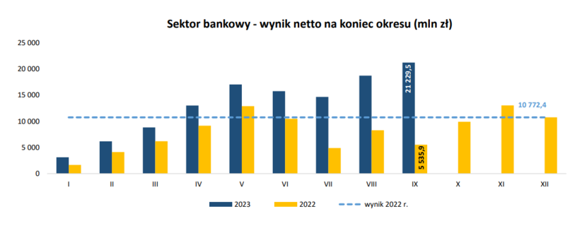 Sektor bankowy - wynik netto na koniec okresu (mln zł) / autor: KNF