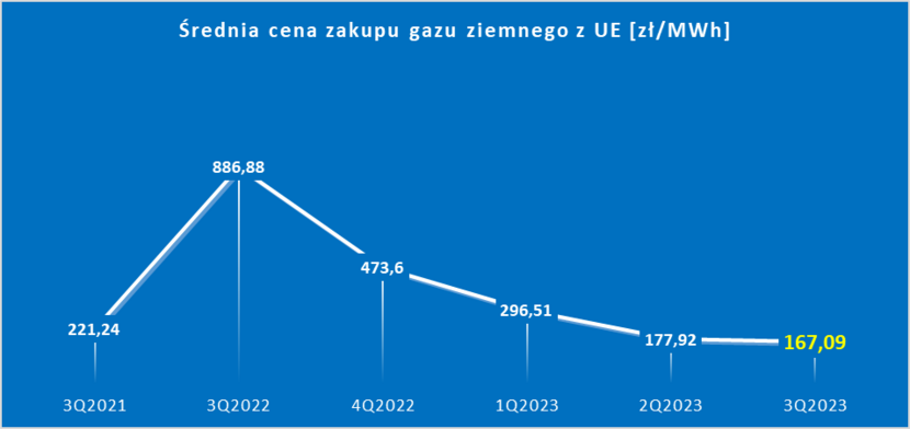 Średnia cena zakupu gazu ziemnego z UE w trzecich kwartałach lat 2021-2023 oraz czwartym kwartale 2022 r., pierwszym i drugim kwartale 2023 r. / autor: URE