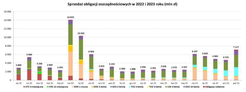 Sprzedaż obligacji detalicznych w 2022 i 2023 r. (w mln zł) / autor: Ministerstwo Finansów