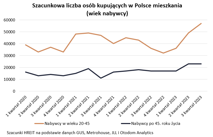Szacunkowa liczba osób kupujących w Polsce mieszkania (wiek nabywcy) / autor: Szacunki HREIT na podstawie danych GUS, Metrohouse, JLL i Otodom Analytics