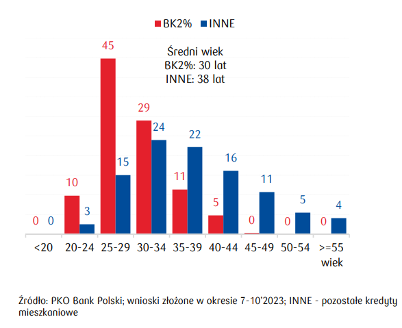 Rozkład wiekowy wnioskodawców BK2% i pozostałych kredytów mieszkaniowych (%) / autor: PKO BP