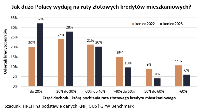 Jak dużo Polacy wydają na raty złotowych kredytów mieszkaniowych? / autor: HREIT