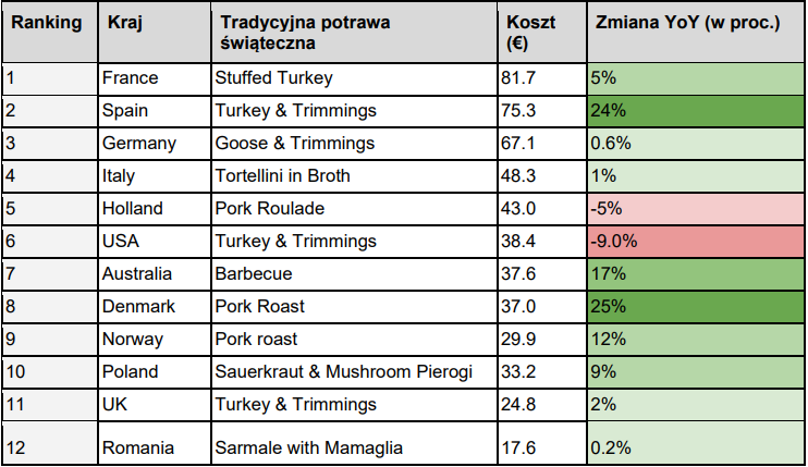 Koszt składników kolacji bożonarodzeniowej w 12 krajach (w euro) / autor: eToro