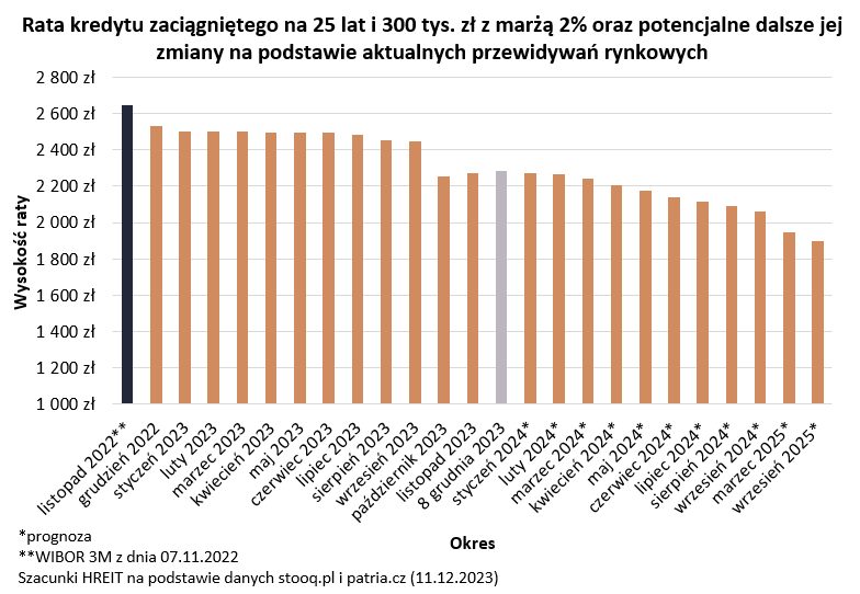 Rata kredytu zaciągniętego na 25 lat i 300 tys. zł z marżą 2% oraz potencjalne dalsze jej zmiany na podstawie aktualnych przewidywań rynkowych / autor: Szacunki HREIT na podstawie danych stooq.pl i patria.cz (11.12.2023)