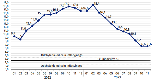 Zmiany cen towarów i usług konsumpcyjnych w stosunku do analogicznego okresu roku poprzedniego (w %) / autor: GUS