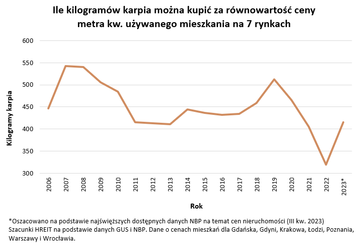 Oszacowano na podstawie najświęższych dostępnych danych NBP na temat cen nieruchomości (III kw. 2023) Szacunki HREIT na podstawie danych GUS i NBP. Dane o cenach mieszkań dla Gdańska, Gdyni, Krakowa, Łodzi, Poznania, Warszawy i Wrocławia