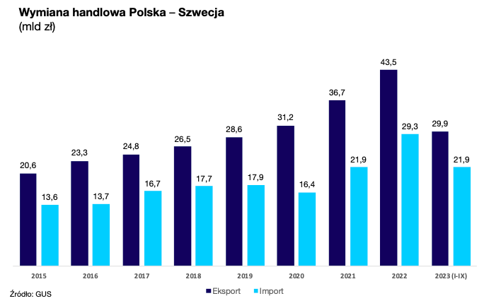 Wymiana handlowa Polska - Szwecja / autor: GUS