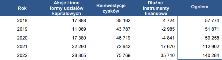 Transakcje z tytułu zagranicznych inwestycji bezpośrednich w Polsce w latach 2018 - 2022 (w mln zł) / autor: NBP