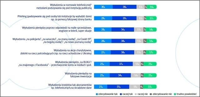 Jakie zagrożenia nasiliły się w ciągu ostatnich 6 miesięcy / autor: Badanie na zlecenie BIK, „Cyberbezpieczeństwo Polaków 2023”, N 1057, 18+, CAWI, Quality Watch.