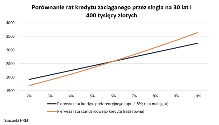 Porównanie rat kredytu zaciąganego przez singla na 30 lat i 400 tysięcy złotych / autor: Szacunki HREIT