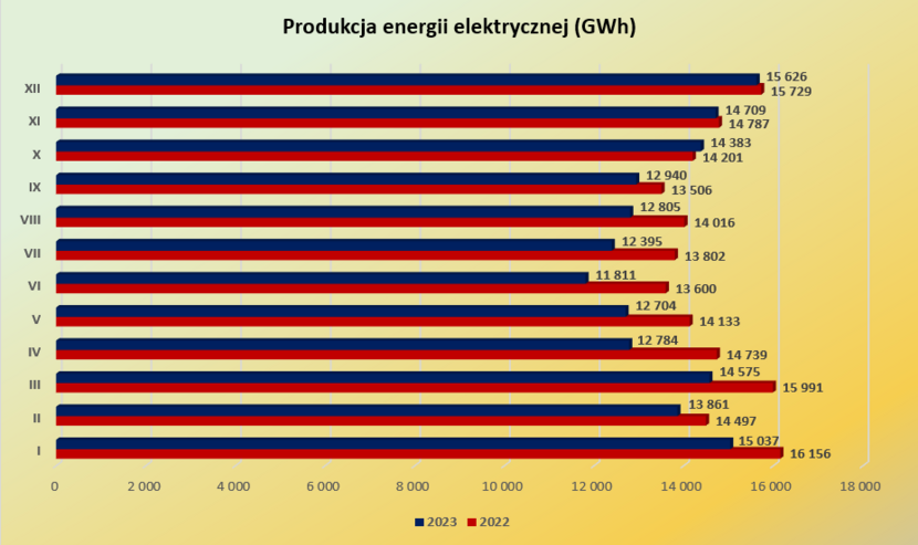 Produkcja energii elektrycznej (GWh) / autor: dane PSE