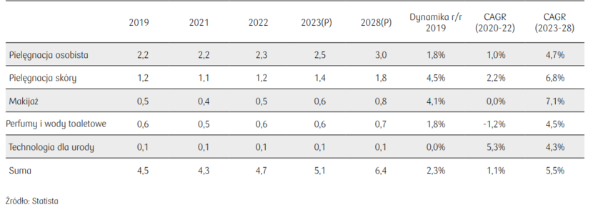 Rynek kosmetyków w Polsce – wartość sprzedaży (mld EUR) / autor: Raport PKO BP: Branża Kosmetyczna. Sytuacja bieżąca i prognozy do 2028