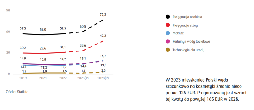Wydatki per capita na polskim rynku kosmetyków (EUR) / autor: Raport PKO BP: Branża Kosmetyczna. Sytuacja bieżąca i prognozy do 2028