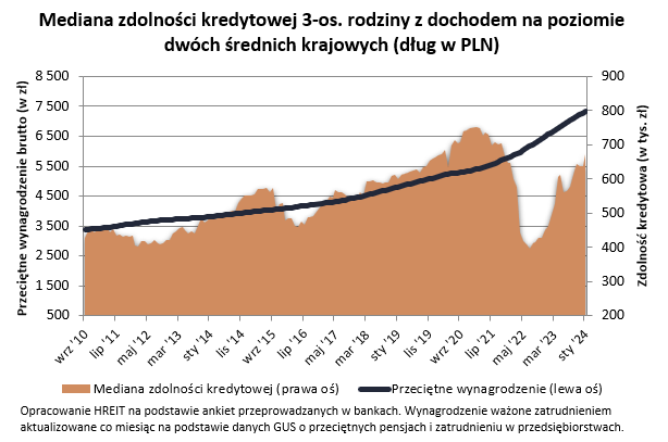 Mediana zdolności kredytowej 3-os. rodziny z dochodem na poziomie dwóch średnich krajowych (dług w PLN) / autor: HREIT