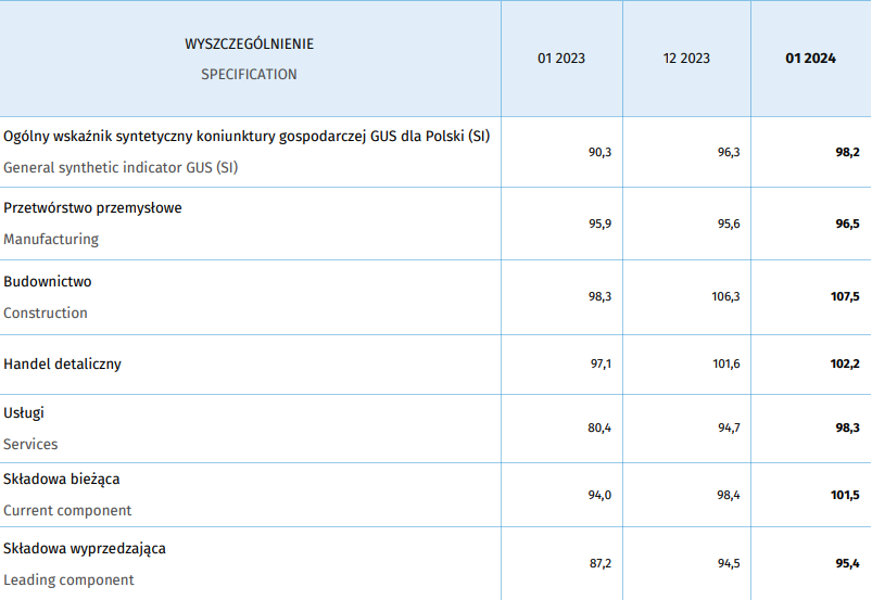 Ogólny wskaźnik syntetyczny koniunktury gospodarczej GUS dla Polski (SI) i jego składowe / autor: GUS