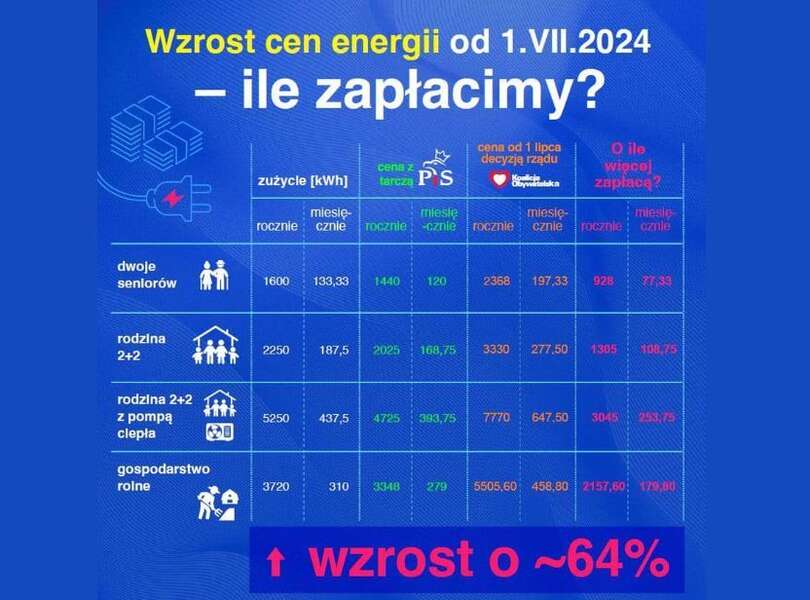 Symulacja cen prądu dla polskich rodzin i biznesu od lipca 2024 r. / autor: facebook.com/MorawieckiPL